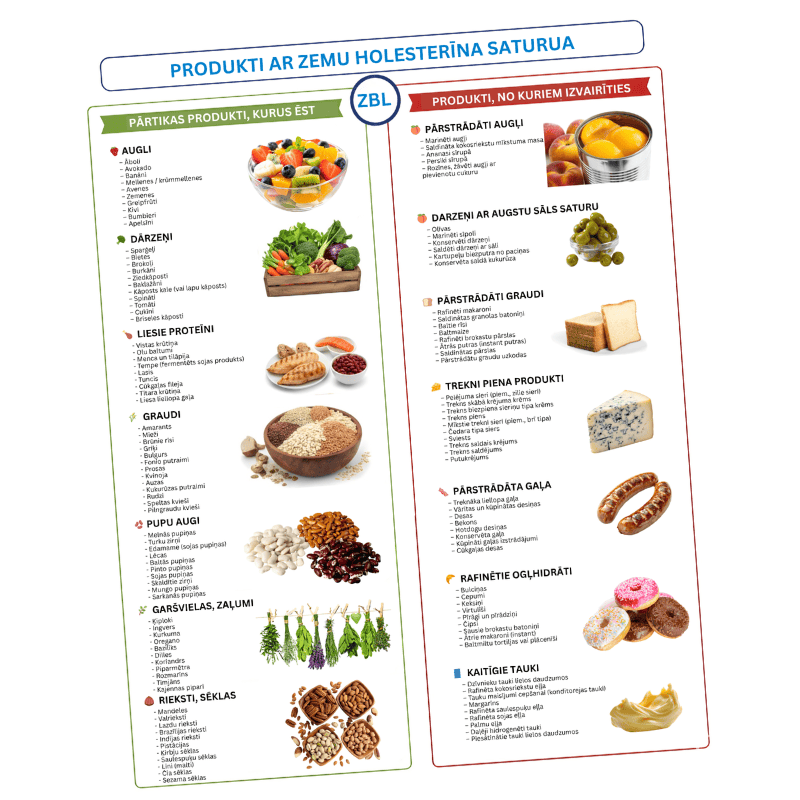 Izvairāmo un zema holesterīna produktu saraksts